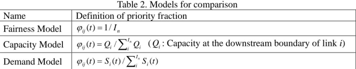 Table 2. Models for comparison  Name  Definition of priority fraction 