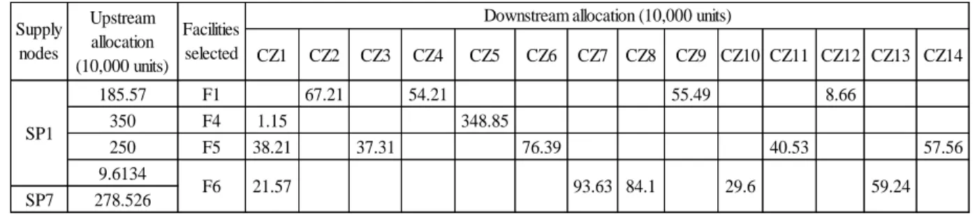 Table 2: Demand allocation for Option II supply and distribution network 
