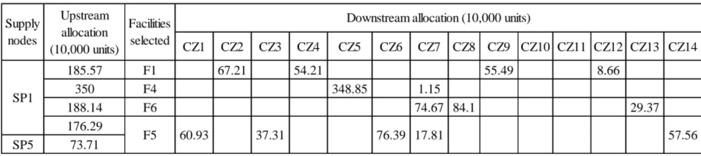 Table 3: Demand allocation for Option III supply and distribution network 