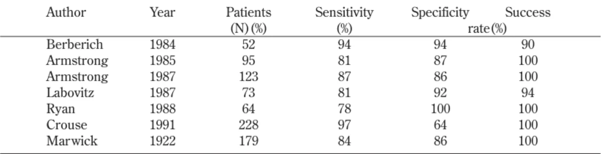 Table 2. Studies on Exercise Echocardiography in the Detection of Coronary Artery Disease