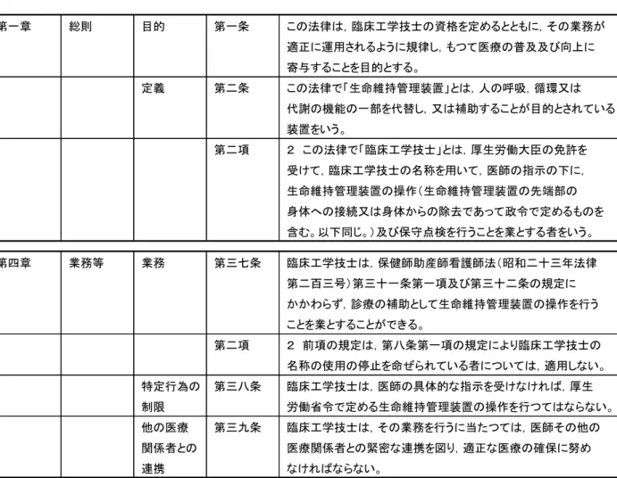 表 ２ － ４   臨 床 工 学 技 士 法 の 第 一 章 総 則 ， 第 四 章 業 務 等 1 ) 第一章 総則 目的 第一条 この法律は，臨床工学技士の資格を定めるとともに，その業務が 適正に運用されるように規律し，もつて医療の普及及び向上に 寄与することを目的とする。 定義 第二条 この法律で「生命維持管理装置」とは，人の呼吸，循環又は 代謝の機能の一部を代替し，又は補助することが目的とされている 装置をいう。 第二項 ２　この法律で「臨床工学技士」とは，厚生労働大臣の免許を 受けて，臨床工学技