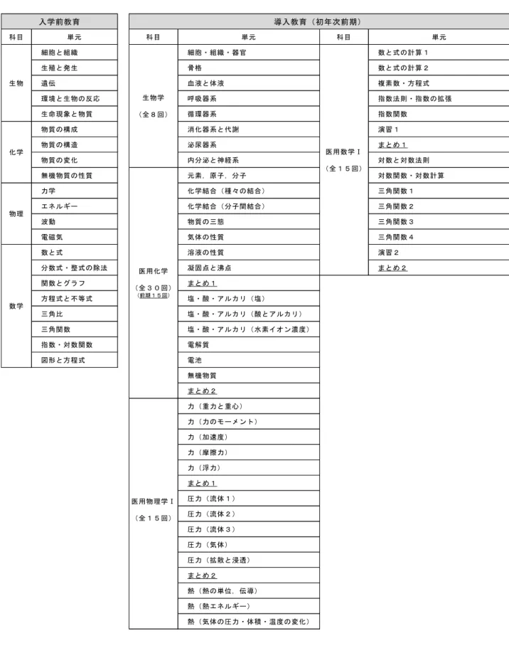 表 ３ － ２   入 学 前 教 育 と 初 年 次 前 期 科 目 の 内 容   科目 単元 科目 単元 科目 単元 細胞と組織 細胞・組織・器官 数と式の計算１ 生殖と発生 骨格 数と式の計算２ 遺伝 血液と体液 複素数・方程式 環境と生物の反応 呼吸器系 指数法則・指数の拡張 生命現象と物質 循環器系 指数関数 物質の構成 消化器系と代謝 演習１ 物質の構造 泌尿器系 まとめ１ 物質の変化 内分泌と神経系 対数と対数法則 無機物質の性質 元素，原子，分子 対数関数・対数計算 力学 化学結合（種々の