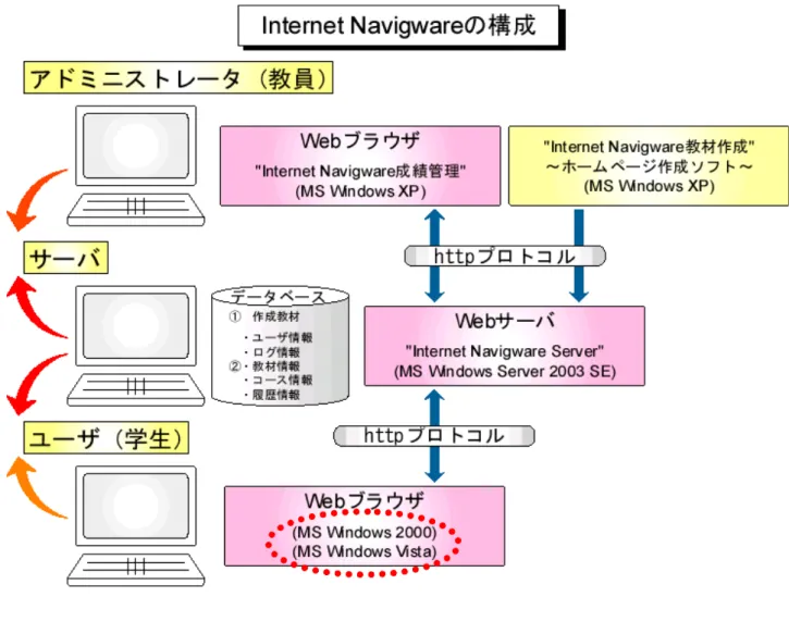 図 ５ － ２   e - l e a r n i n g シ ス テ ム （ I n t e r n e t   N a v i g w a r e ） の 構 成  