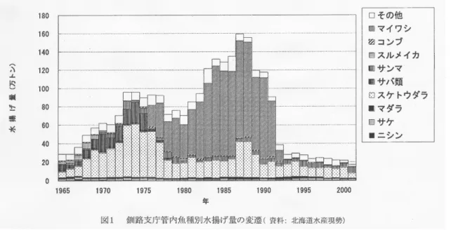 図 6-10  釧路支庁（現釧路振興局）管内魚種別水揚げ量の変遷       出所：北海道水産現勢