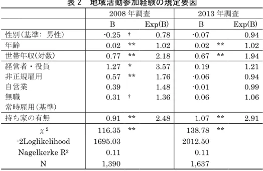 表 2  地域活動参加経験の規定要因      2008 年調査  2013 年調査      B  Exp(B)  B  Exp(B)  性別(基準: 男性)  -0.25  †  0.78  -0.07  0.94  年齢  0.02  **  1.02  0.02  **  1.02  世帯年収(対数)  0.77  **  2.18  0.67  **  1.94  経営者・役員  1.27  *  3.57  0.19  1.21  非正規雇用  0.57  **  1.76  -0.06  0.