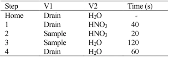 Table 2  Operation sequence of the automatic elution system 