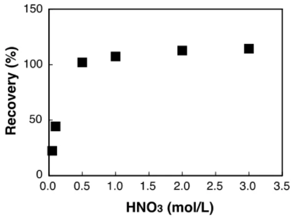 Fig. 2  Effect of HNO 3  concentration on the recovery of Ni. 