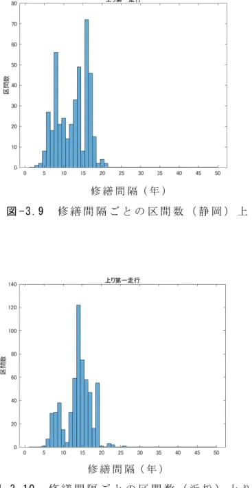 図 -3.9  修 繕 間 隔 ご と の 区 間 数 （ 静 岡 ） 上 り