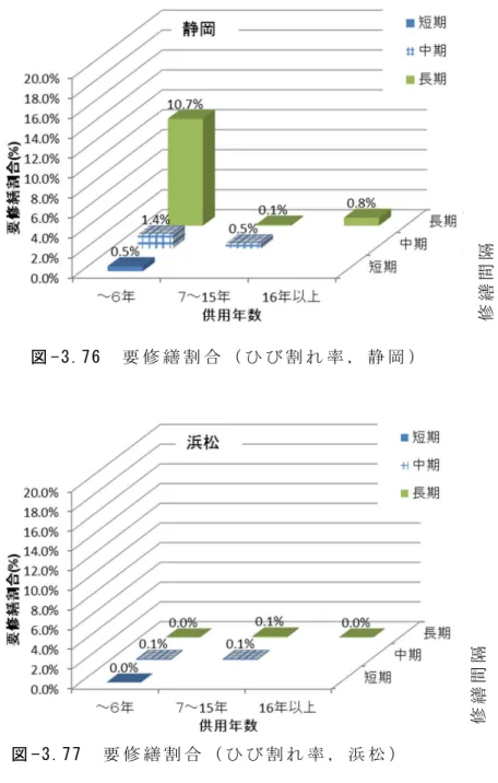 図 -3.77   要 修 繕 割 合 （ ひ び 割 れ 率 ， 浜 松 ）