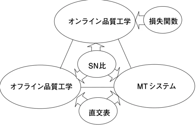 Fig. 1-1-1    品質工学の体系