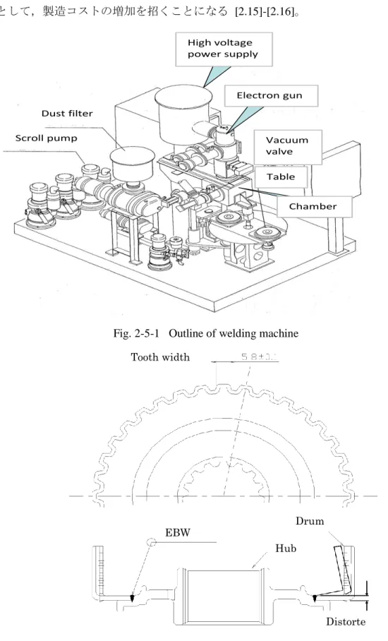 Fig. 2-5-1   Outline of welding machine  Tooth width EBW Hub Drum Distorte d Fig. 2-5-2    After the welding is distorted  