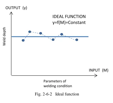 Fig. 2-6-2   Ideal function   Parameters of welding condition INPUT (M)OUTPUT (y)IDEAL FUNCTIONy=f(M)=ConstantWeld depth