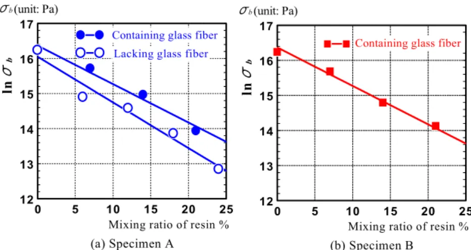 Fig. 8 Logarithm of bending strength versus resin mixing ratio for specimens A and B  Table 3 Bending strength of specimens A and B for 7% GFRP mixed with clay 