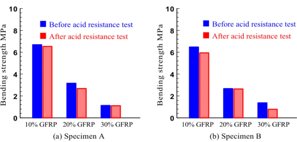 Fig. 11 Bending strength of specimens before and after acid resistance tests 