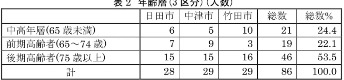 表 2  年齢層(3 区分)(人数)  日田市  中津市  竹田市  総数  総数%  中高年層(65 歳未満)  6  5  10  21  24.4  前期高齢者(65～74 歳)  7  9  3  19  22.1  後期高齢者(75 歳以上)  15  15  16  46  53.5  計  28  29  29  86  100.0  3 市の高齢化率を市統計で確認すると， 3 市とも全国平均 (24.1%) を超えており ( 内閣府   2013) ， とりわけ中山間地域が多い竹田市は 41