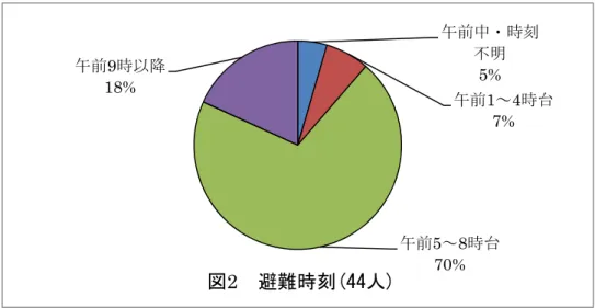 表 11 は，回答者が避難場所まで一緒に移動した人のタイプについて示している．回答者の 多くが家族と一緒に避難しており，そのうち自分を含め避難困難者が半数近くを占め，避難の 際に誰かに誘導されていた．この点は，大多数の回答者(およびその家族)が高齢傾向にあるこ とから，避難時に自力での対応が難しく，誰かの助けを必要としていた様子が窺える．このこ とは，親戚や近所の人々と一緒に避難した人にもほぼ当てはまる．  表 11 回答者が一緒に避難した人(人数) 一緒に避難した人  避難困難の家族あり  ( 本人含む 