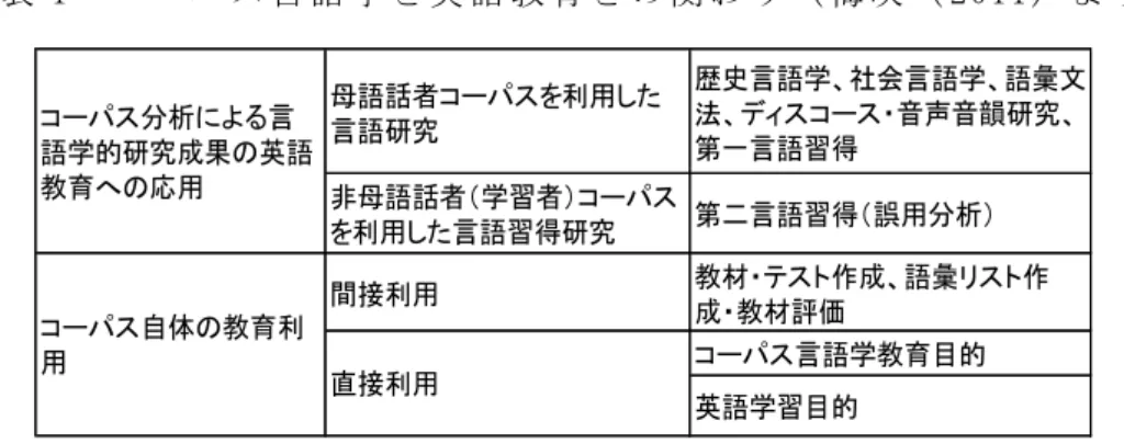 表 1  コ ー パ ス 言 語 学 と 英 語 教 育 と の 関 わ り （ 梅 咲 （ 2011） よ り ）  