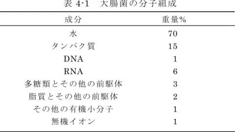 表 4-1 大 腸 菌 の 分 子 組 成 成 分 重 量 %  水 70  タ ン パ ク 質 15  DNA  1  RNA  6  多 糖 類 と そ の 他 の 前 駆 体 3  脂 質 と そ の 他 の 前 駆 体 2  そ の 他 の 有 機 小 分 子 1  無 機 イ オ ン 1 
