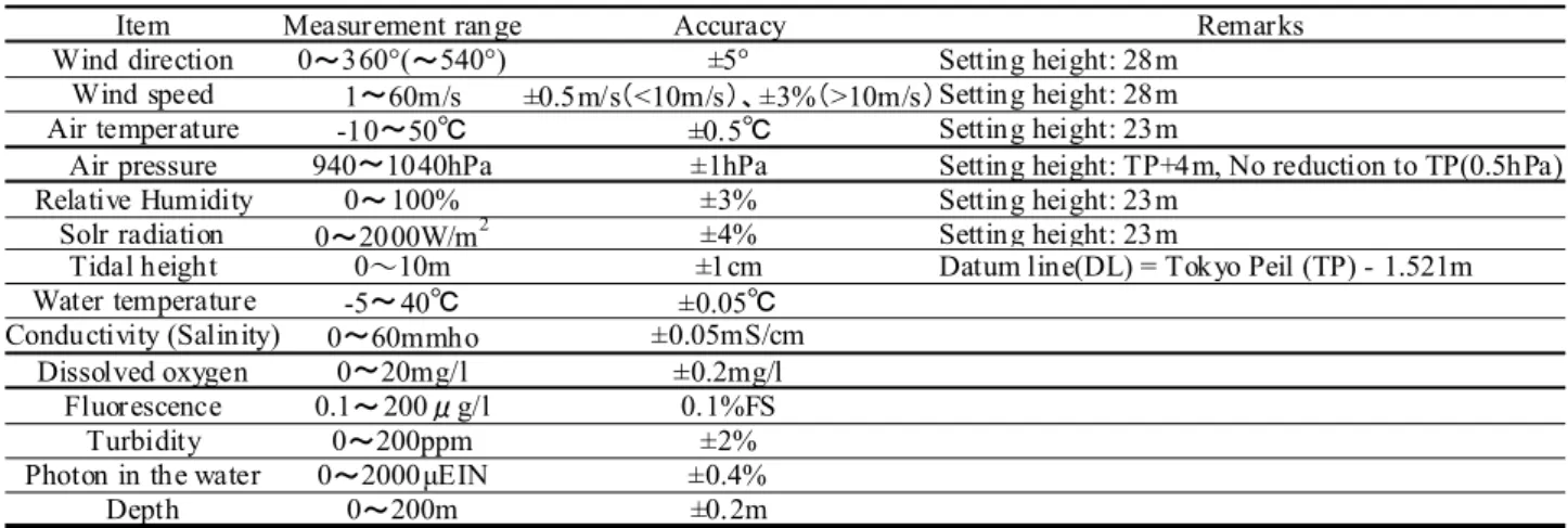Table 1 Specification of the instruments 