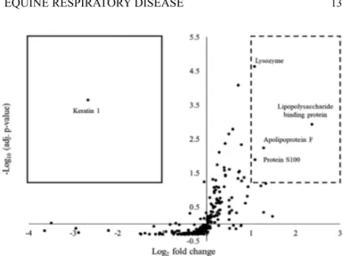 Fig. 2.  Volcano plot showing differentially expressed proteins between the  respiratory disease associated with transport (RDT) and healthy groups
