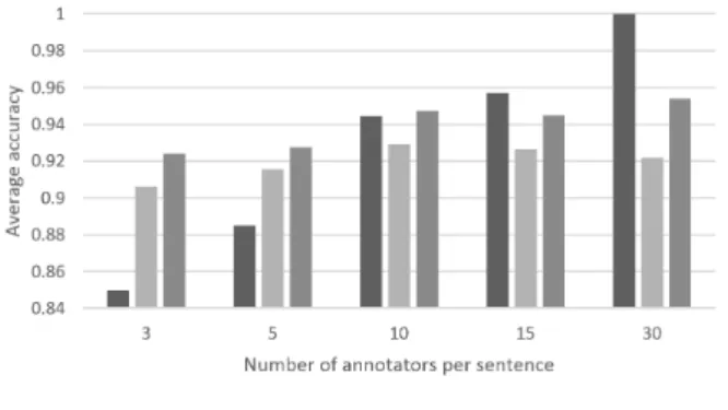 Figure 1: Average accuracies for aﬀect prediction task for “Little Masa and a red apple” story