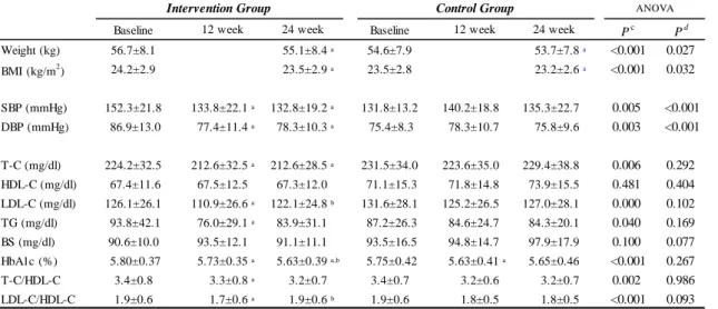 Table 1. Cerebrovascular risk factors in Intervention and Control Groups