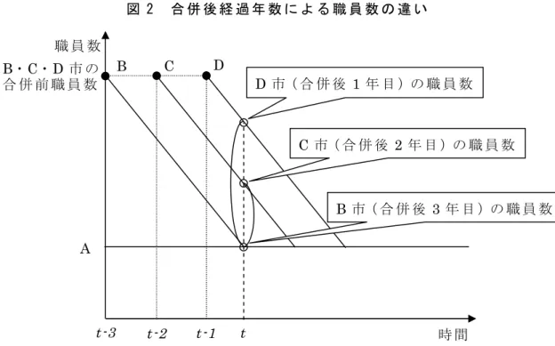 図 2 合 併 後 経 過 年 数 に よ る 職 員 数 の 違 い （ 注 ） 職 員 数 は 人 口 千 人 当 た り 職 員 数 を 表 す 。 年 数 が 経 つ に つ れ て 、徐 々 に 合 併 後 自 治 体 の 人 口 規 模 に 見 合 っ た 職 員 数 に な る 。 つ ま り 、 市 町 村 合 併 を 経 験 し た 自 治 体 の 合 併 直 後 の 職 員 数 は 、 行 政 運 営 の 非 効 率 性 に よ っ て 職 員 数 が 多 く な っ て い る の で