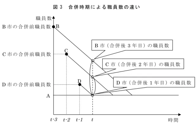 図 3 合 併 時 期 に よ る 職 員 数 の 違 い （ 注 ） 職 員 数 は 人 口 千 人 当 た り 職 員 数 を 表 す 。 で は 合 併 前 に す で に 職 員 数 の 削 減 が 行 わ れ て い た と す る と 、 合 併 後 間 も な い D 市 が 最 も 早 く A 市 と 同 じ 職 員 数 と な り 、合 併 後 経 過 年 数 が 一 番 長 い B 市 が 最 後 に A 市 と 同 じ 職 員 数 に な る 。回 帰 分 析 結 果 に お い て 