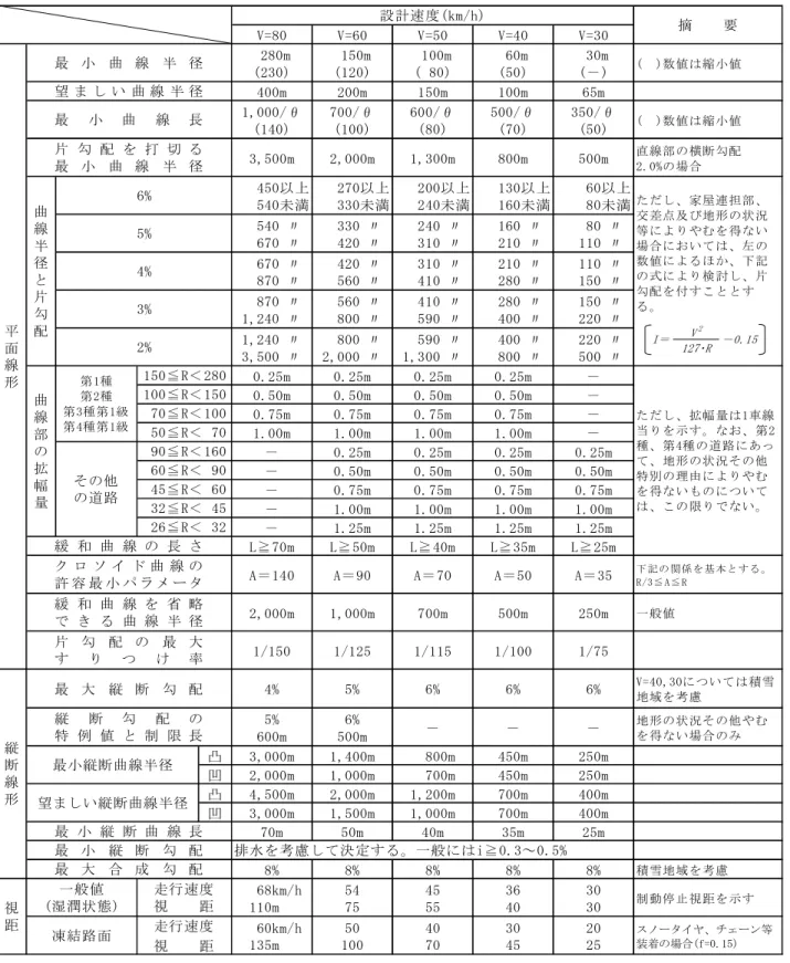 表 1.2  平面、縦断線形の設計諸元値  V=80 V=60 V=50 V=40 V=30  280m (230)  150m(120)  100m( 80)  60m(50)  30m(－) (　)数値は縮小値 400m 200m 150m 100m 65m 1,000/θ (140) 700/θ(100) 600/θ(80) 500/θ(70) 350/θ(50) (　)数値は縮小値 3,500m 2,000m 1,300m 800m 500m 直線部の横断勾配 2.0%の場合    450以上  　
