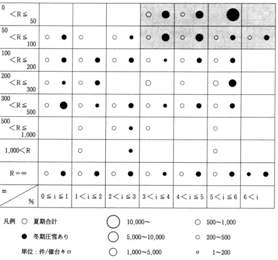 図 1.16 は、一般国道 17 号・18 号の山地部において、昭和 49 年～51 年の３ヵ年に発生した 1,446 件の交通事故の調査結果を まとめたものである。この結果によれば、平面曲線半径が 100ｍ以下と縦断勾配が３％以上の組み合わせで交通事故が急増して いる。 