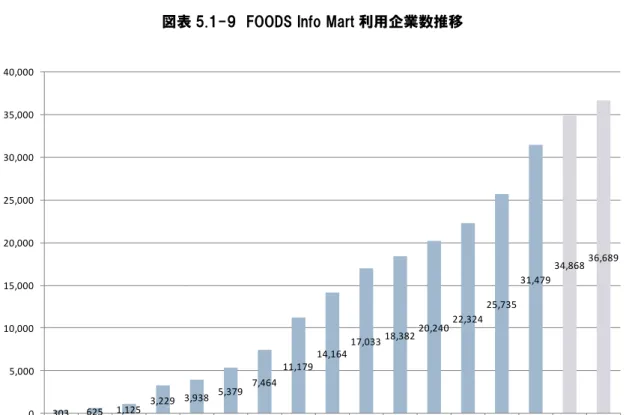 図表 5.1-9  FOODS Info Mart 利用企業数推移 