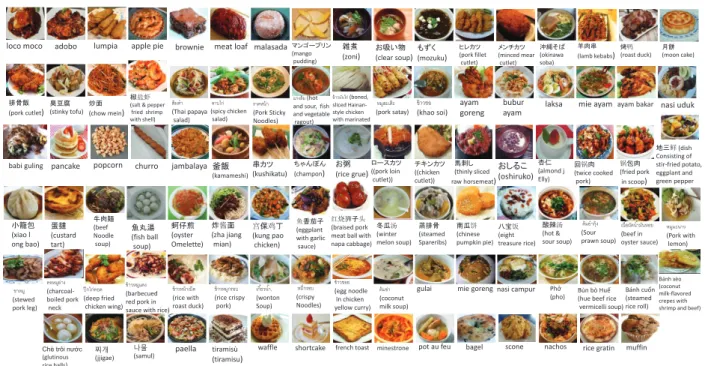 図 3: 本稿で収集対象の 100 種類の食事のサンプル 図 4: 意図した通りに仕事をしないワーカー された。 4. 結論と今後 食事画像認識システムの認識対象を増やすために、自動で 食事画像データセットの構築を行った。 Web から収集した画 像に対して、対象の食事画像であるかを判定し、それらの画像 群に対して、クラウドソーシングを用いることで、データセッ トの自動構築を行う。実験では、 100 種類の食事に対して、ク ラウドソーシングに用いる画像とデータセットの性能、一つ のタスクでの仕事量とデータセ