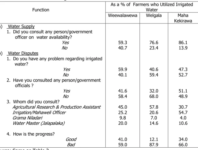 Table 3: The Function of Irrigation Institutions on Water Resource Utilization                             Function  As a % of  Farmers who Utilized Irrigated 