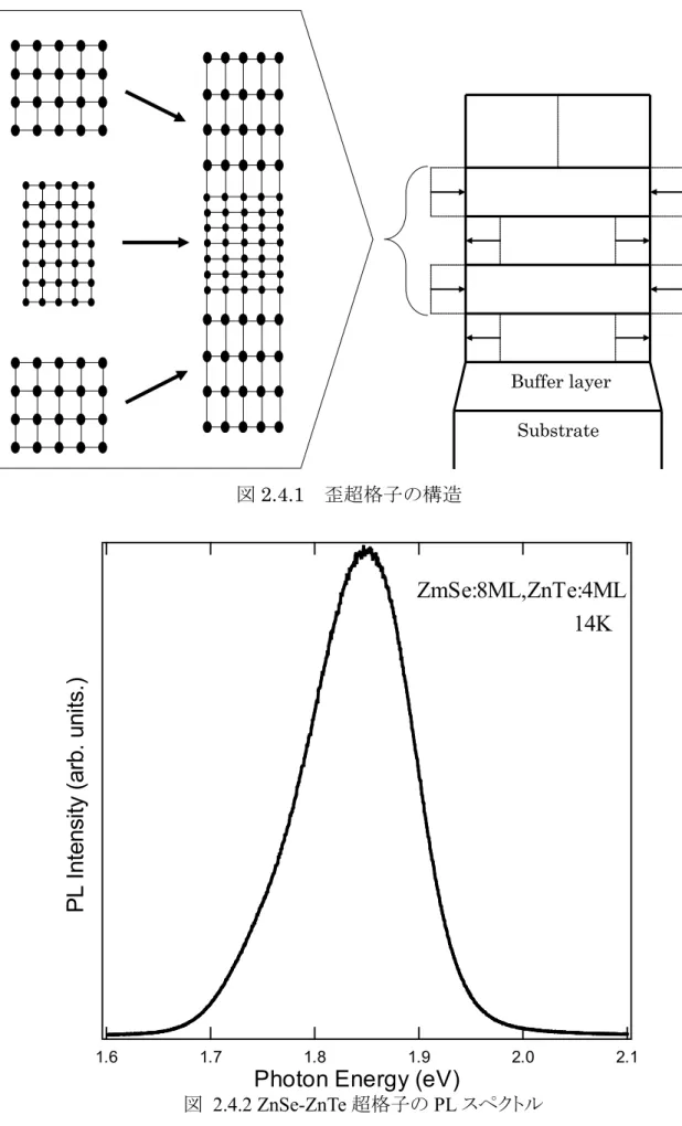 図 2.4.1 歪超格子の構造