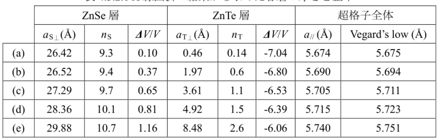 表 4.3.2.1 X 線回折の結果から求めた各層の厚さと歪率 ZnSe 層 ZnTe 層 超格子全体 a S ⊥ (Å)  n S ΔV/V  a T ⊥ (Å)  n T ΔV/V  a //  (Å)  Vegard’s low (Å)  (a)  26.42  9.3  0.10  0.46  0.14  -7.04  5.674  5.675  (b)  26.52  9.4  0.37  1.97  0.6  -6.80  5.690  5.694  (c)  27.29  9.7  0.65 