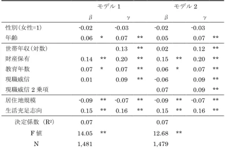 表 5  社会的活動参加についての重回帰分析 1                                      モデル 1 モデル 2     β  γ  β  γ  性別(女性=1)  -0.02    -0.03  -0.02    -0.03  年齢  0.06  *  0.07  **  0.05  0.07  **  世帯年収(対数)  0.13  **  0.02    0.12  **  財産保有  0.14  **  0.20  **  0.15  **  0.20  **  教