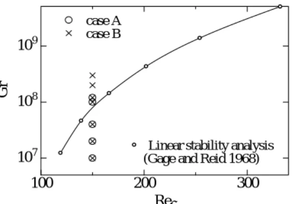 Figure 2 shows the range of Gr in cases A and B; in case A, Gr is set to be 10x10 6 , 20x10 6 , 100x10 6 , 120x10 6 , while  in case B, it is set to be 10x10 6 , 20x10 6 , 100x10 6 ,120x10 6 ,240x10 6  and 300x10 6 