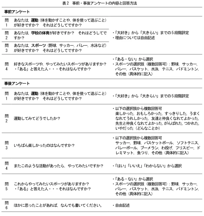 表 2  事前・事後アンケートの内容と回答方法  事前アンケート  問 1  あなたは，運動（体を動かすことや，体を使って遊ぶこと）が好きですか？  それはどうしてですか？  ・ 「大好き」から「大きらい」までの 5 段階評定  ・理由については自由記述 問2 あなたは，学校の体育が好きですか？  それはどうしてですか？  問 3  あなたは，スポーツ（野球，サッカー，バレー，水泳など）が好きですか？  それはどうしてですか？  問 4  好きなスポーツや，やってみたいスポーツがありますか？ ・「ある」と答