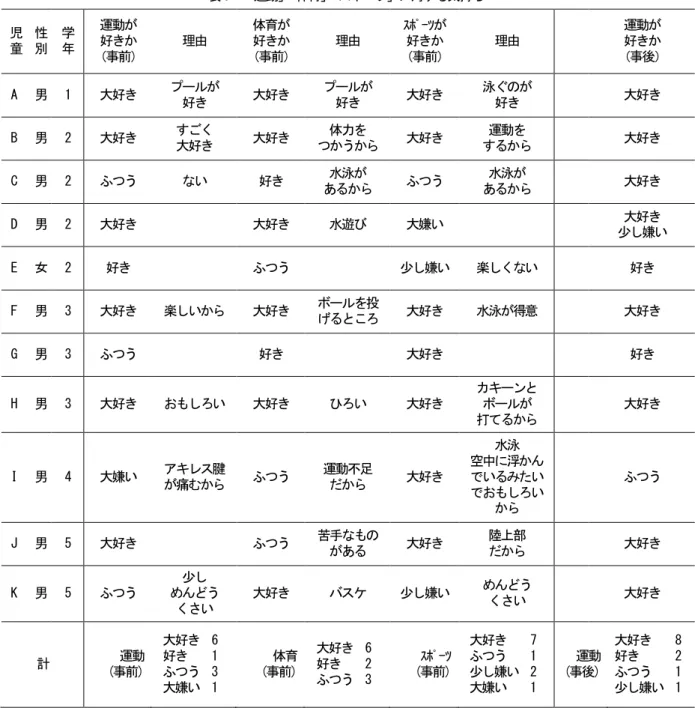 表 3  「運動」 「体育」 「スポーツ」に対する気持ち  児 童  性 別  学 年  運動が 好きか  （事前）  理由  体育が 好きか  （事前）  理由  ｽﾎﾟｰﾂが 好きか  （事前）  理由  運動が 好きか  （事後）  A  男  1  大好き  プールが  好き  大好き  プールが 好き  大好き  泳ぐのが 好き  大好き  B  男  2  大好き  すごく  大好き  大好き  体力を  つかうから  大好き  運動を  するから  大好き  C  男  2  ふつう  ない 