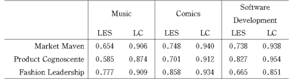 Table 2  shows t h e  c o r r e l a t i o n  c o e f f i c i e n t  between LES and LC ，  and t h r e e   s u b ‑ c o n s t r u c t s  t h a t  c o n s t i t u t e  L C .  There a r e  h i g h  c o r r e l a t i o n s  between a l l  t h r e e  s u b ‑ c o