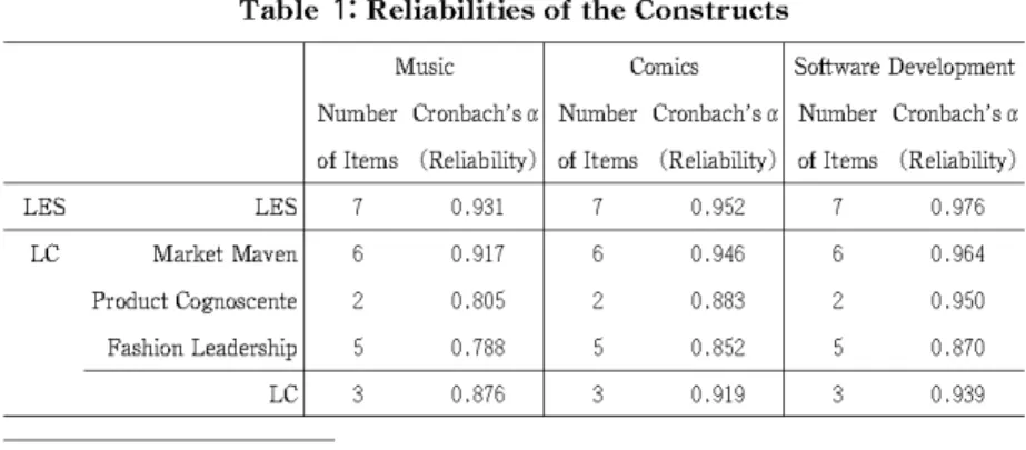 Table 1 :   Re I i a b i I i t i e s  o f  t h e  Constructs 