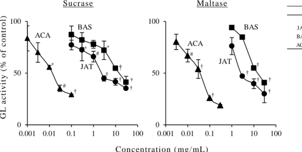 Fig. 2    Effects of JAT, BAS and ACA on rat small intestinal sucrase and maltase activities  