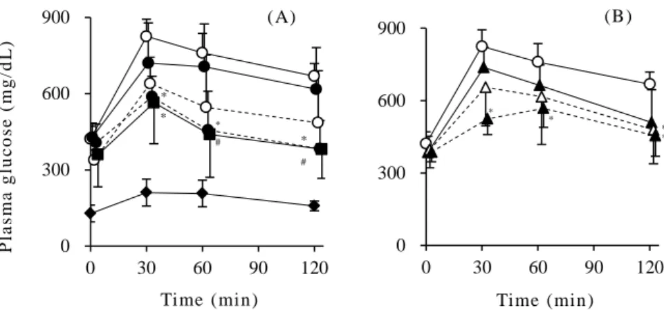 Fig. 5    Effects of JAT, BAS  and ACA oral administration on  plasma glucose levels after  sucrose loading in  db/db mice   