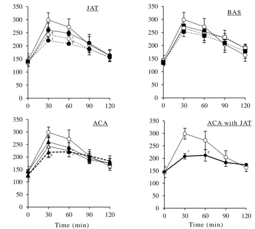 Fig. 7    Effects of JAT, BAS and ACA oral administration on  plasma glucose levels after  sucrose loading  in GK rats   