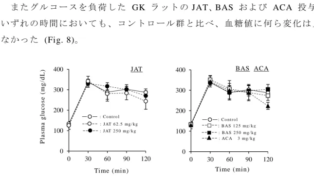 Fig. 9    Effects of JAT, BAS and ACA oral administration on  small intestinal  sucrase activities in GK rats  Each value represents the mean ± S.D