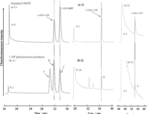 Figure 3 shows a profile of HPLC analysis with