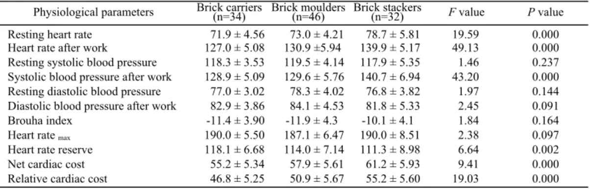 Table 3 represents the physiological parameters of different groups of female brick field workers showing a significant change of heart rate among three groups of female brick field workers