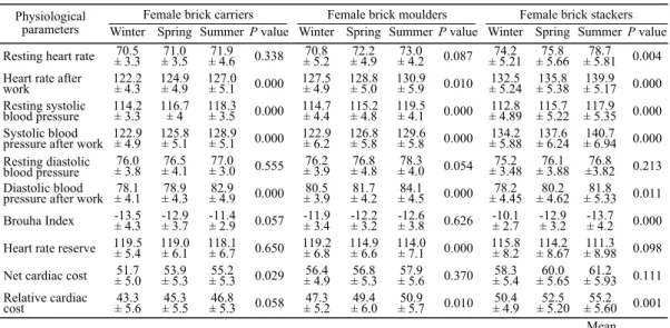 Table 7 indicates that the brick moulders showed significant heart rate change after work during working in 3 different seasons