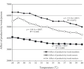 Fig. 2. Affect of producibility among the female brick moulders, carriers  and stackers according to environmental temperature changes.