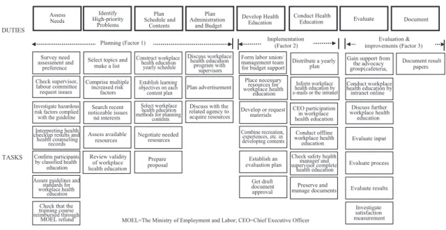 Fig. 3.  Job competency model of workplace health education for occupational health professionals.
